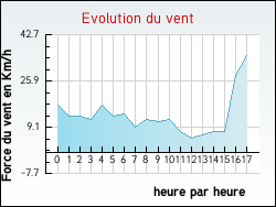 Evolution du vent de la ville Dizimieu