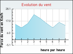 Evolution du vent de la ville Dizimieu