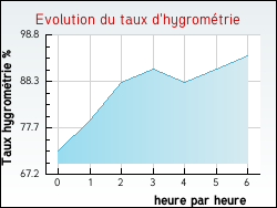 Evolution du taux d'hygrom�trie de la ville Doazon