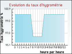 Evolution du taux d'hygromtrie de la ville Docelles