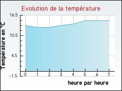 Evolution de la temprature de la ville de Doeuil-sur-le-Mignon