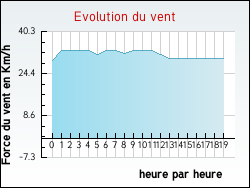 Evolution du vent de la ville Doeuil-sur-le-Mignon