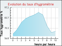 Evolution du taux d'hygromtrie de la ville Dogneville