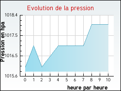 Evolution de la pression de la ville Dogneville