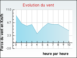 Evolution du vent de la ville Dogneville
