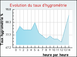 Evolution du taux d'hygromtrie de la ville Dohem