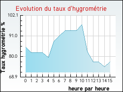 Evolution du taux d'hygromtrie de la ville Dohem