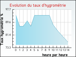 Evolution du taux d'hygromtrie de la ville Dohem