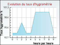 Evolution du taux d'hygrom�trie de la ville Dohem
