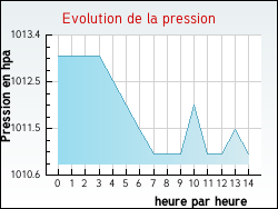 Evolution de la pression de la ville Dohem