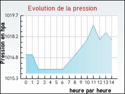 Evolution de la pression de la ville Dohem