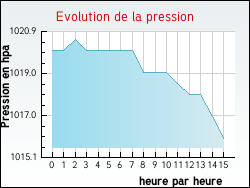 Evolution de la pression de la ville Dohem