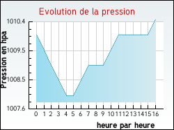 Evolution de la pression de la ville Dohem