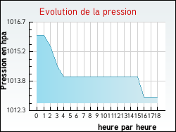 Evolution de la pression de la ville Dohem