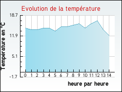 Evolution de la temprature de la ville de Dohem