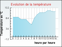 Evolution de la temp�rature de la ville de Dohem