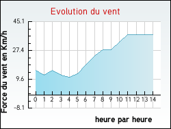 Evolution du vent de la ville Dohem