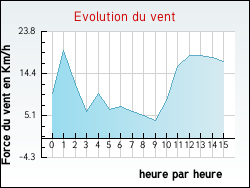 Evolution du vent de la ville Dohem