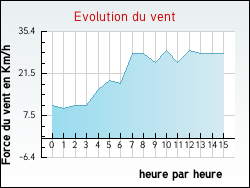 Evolution du vent de la ville Dohem