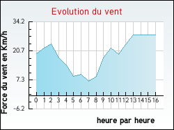 Evolution du vent de la ville Dohem