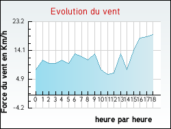 Evolution du vent de la ville Dohem