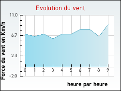 Evolution du vent de la ville Dohem
