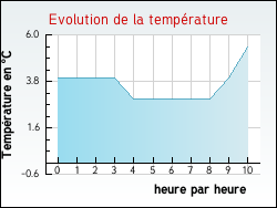 Evolution de la temp�rature de la ville de Doissin