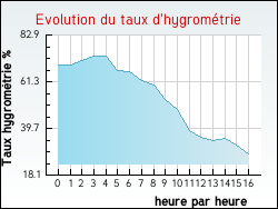 Evolution du taux d'hygrométrie de la ville Doizieux