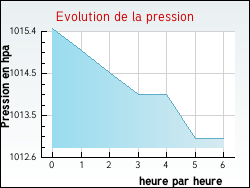 Evolution de la pression de la ville Dol-de-Bretagne