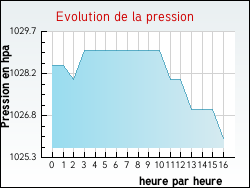Evolution de la pression de la ville Dolleren