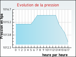 Evolution de la pression de la ville Dolleren