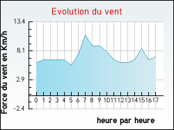 Evolution du vent de la ville Dolleren