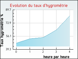 Evolution du taux d'hygromtrie de la ville Dolomieu