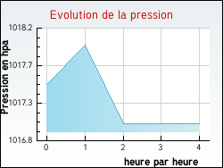 Evolution de la pression de la ville Dolomieu