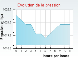 Evolution de la pression de la ville Dolomieu