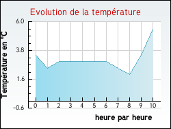 Evolution de la temp�rature de la ville de Dolomieu
