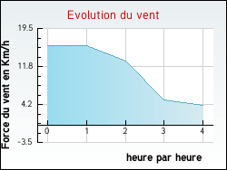 Evolution du vent de la ville Dolomieu