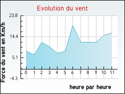 Evolution du vent de la ville Dolomieu