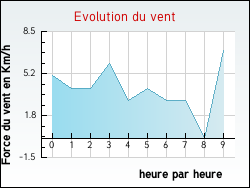 Evolution du vent de la ville Dolomieu