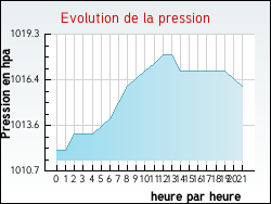 Evolution de la pression de la ville Dolus-le-Sec