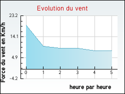 Evolution du vent de la ville Dolving