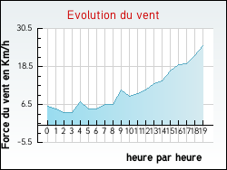 Evolution du vent de la ville Dolving