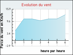 Evolution du vent de la ville Dolving