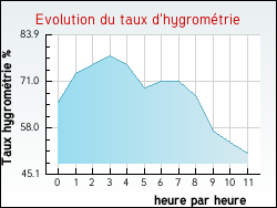 Evolution du taux d'hygromtrie de la ville Domancy
