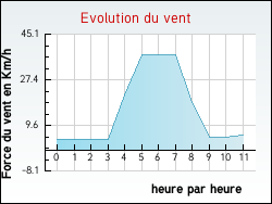 Evolution du vent de la ville Domancy