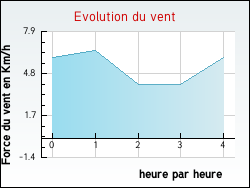 Evolution du vent de la ville Domarin