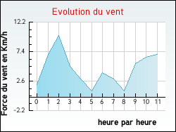 Evolution du vent de la ville Domart-sur-la-Luce