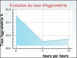 Evolution du taux d'hygrom�trie de la ville Domats