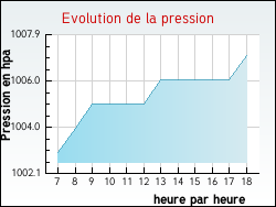 Evolution de la pression de la ville Domats