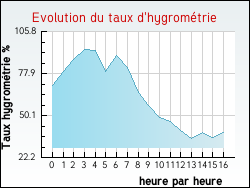 Evolution du taux d'hygromtrie de la ville Domazan